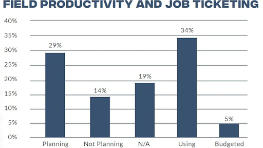 In the 2023 State of the Industry: Construction Technology Report, research data shows almost 70 percent of respondents using, budgeting for or planning on implementing Field Productivity Software.
