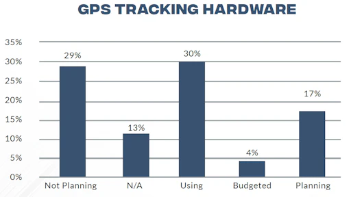 Given the number of respondents currently using, planning or budgeting for GPS tracking hardware for construction equipment, the related software category GPS Enabled Asset Management should be poised for growth as well.