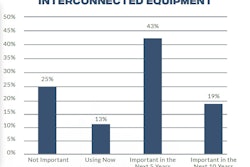 75 percent of study respondents saw value in interconnected equipment or were using it now.
