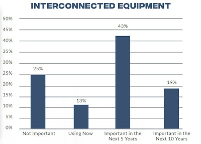 75 percent of study respondents saw value in interconnected equipment or were using it now.