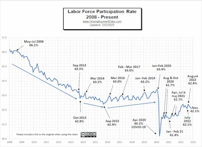 Labor Force Participation Rate 12 22 Aem