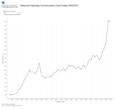 Nhcci Graph Thru Sept 2022