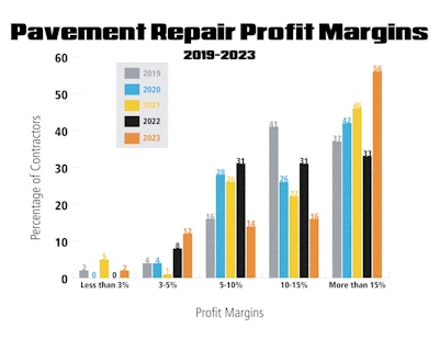 Pavement Repair Profit Margins Graph