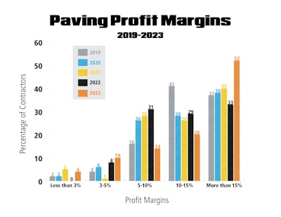 Paving Profit Margins Graph