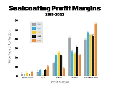 Sealcoating Profit Margins Graph
