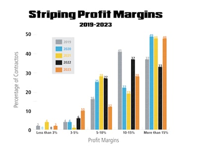 Striping Profit Margins Graph