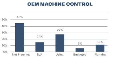 More respondents to the 2023 State of the Industry: Construction Technology Report rely on machine control supplied directly by the OEM than aftermarket options.