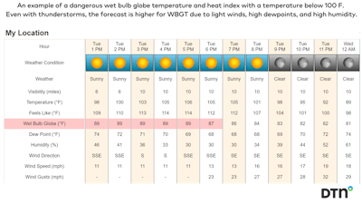 Dtn Example Of Dangerous Wet Bulb Globe Temperature And Heat Index Below 100 F