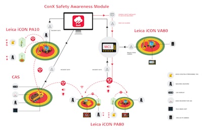 A safety awareness system with combined technologies