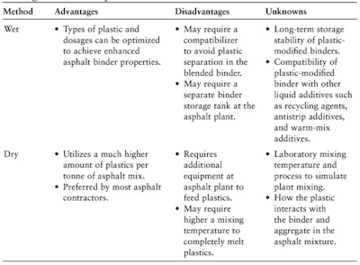 Recycled Plastics in Infrastructure, Ch. 6: 'Application of Recycled Plastics', page 117, Table 6-2