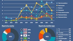 Top Fatal Incident Trends, Reports By Country And Machine Type