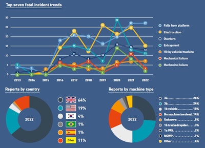 Top Fatal Incident Trends, Reports By Country And Machine Type