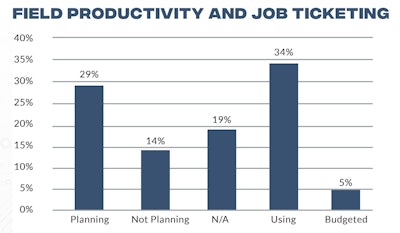 One third of contractors in an IRONPROS-ForConstructionPros study are already using field productivity and job ticketing, and another third are planning or budgeting for it.