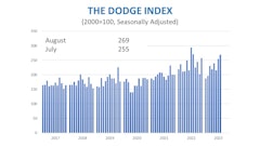 Total construction starts rose 6% in August to a seasonally adjusted annual rate of $1.3 trillion, according to Dodge Construction Network.