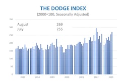 Total construction starts rose 6% in August to a seasonally adjusted annual rate of $1.3 trillion, according to Dodge Construction Network.