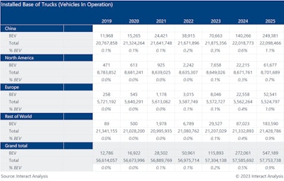 There will be a relatively slow increase in the number of BEV trucks in operation to 2025 to reach 1%, accelerating to reach 7% by 2030.