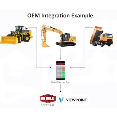 Machine hour readings from FleetWatcher equipped assets flow through to populate B2W modules, thus eliminating the manual input of this information.