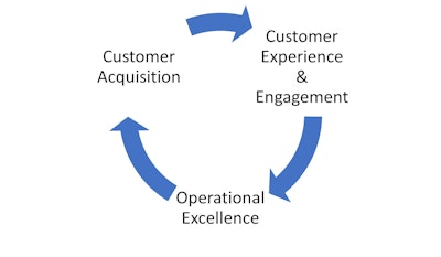 At the center of the flywheel—like HubSpot, Apple, and Amazon—is the customer. As new customers are fed into the flywheel, improving the customer experience—e.g., improving customer relationship management through open communication and improving collaboration through BIM modeling, etc.—can keep it moving.