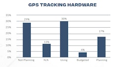 GPS tracking hardware for off-road construction equipment is the top technology for investment by our audience according to an IRONPROS/ForConstructionPros study.