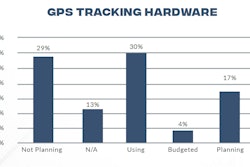 GPS tracking hardware for off-road construction equipment is the top technology for investment by our audience according to an IRONPROS/ForConstructionPros study.