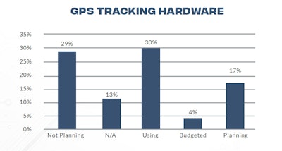 GPS tracking hardware for off-road construction equipment is the top technology for investment by our audience according to an IRONPROS/ForConstructionPros study.
