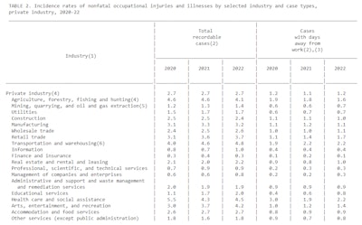 Incidence rates of nonfatal occupational injuries and illnesses by selected industry and case types, private industry, 2020-22.