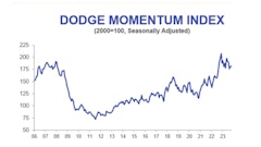 An acceleration in commercial planning caused the momentum index to increase 1% in October, to a reading of 181.7.