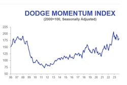 An acceleration in commercial planning caused the momentum index to increase 1% in October, to a reading of 181.7.