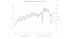 Builder confidence in the market for newly built single-family homes rose three points to 37 in December, according to the National Association of Home Builders (NAHB)/Wells Fargo Housing Market Index (HMI).