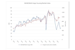 Builder confidence in the market for newly built single-family homes rose three points to 37 in December, according to the National Association of Home Builders (NAHB)/Wells Fargo Housing Market Index (HMI).