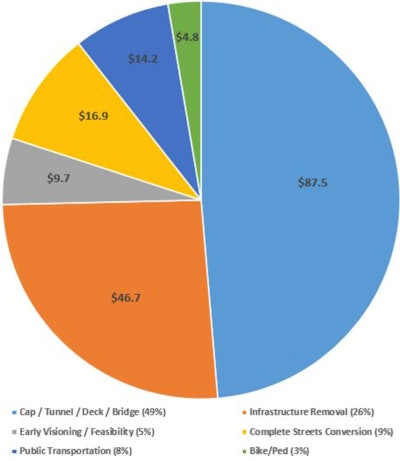 Breakdown of funding per type of project.