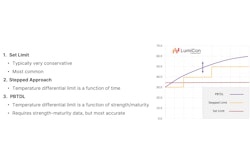 Through real-time data and analytics on mass concrete projects, the PBTDL method provides contractors, engineers and project owners with a temperature differential limit directly tied to the concrete’s strength.