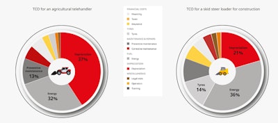 Figure 1: Comparison of the TCO for an Agricultural telehandler vs a skid steer loader for construction ((MANITOU GROUP, Reduce TCO: What is the TCO? 2018).