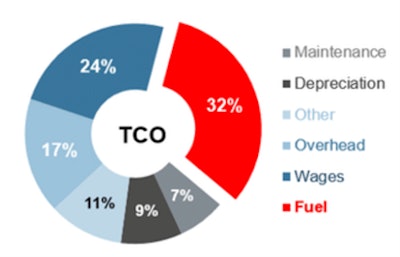Figure 2: TCO for Heavy Duty Vehicles (Çakmak, Tolga & Oter, Z & Surmen, O. (2021).)