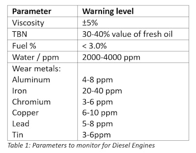 Table 1: Parameters to monitor for diesel engines.