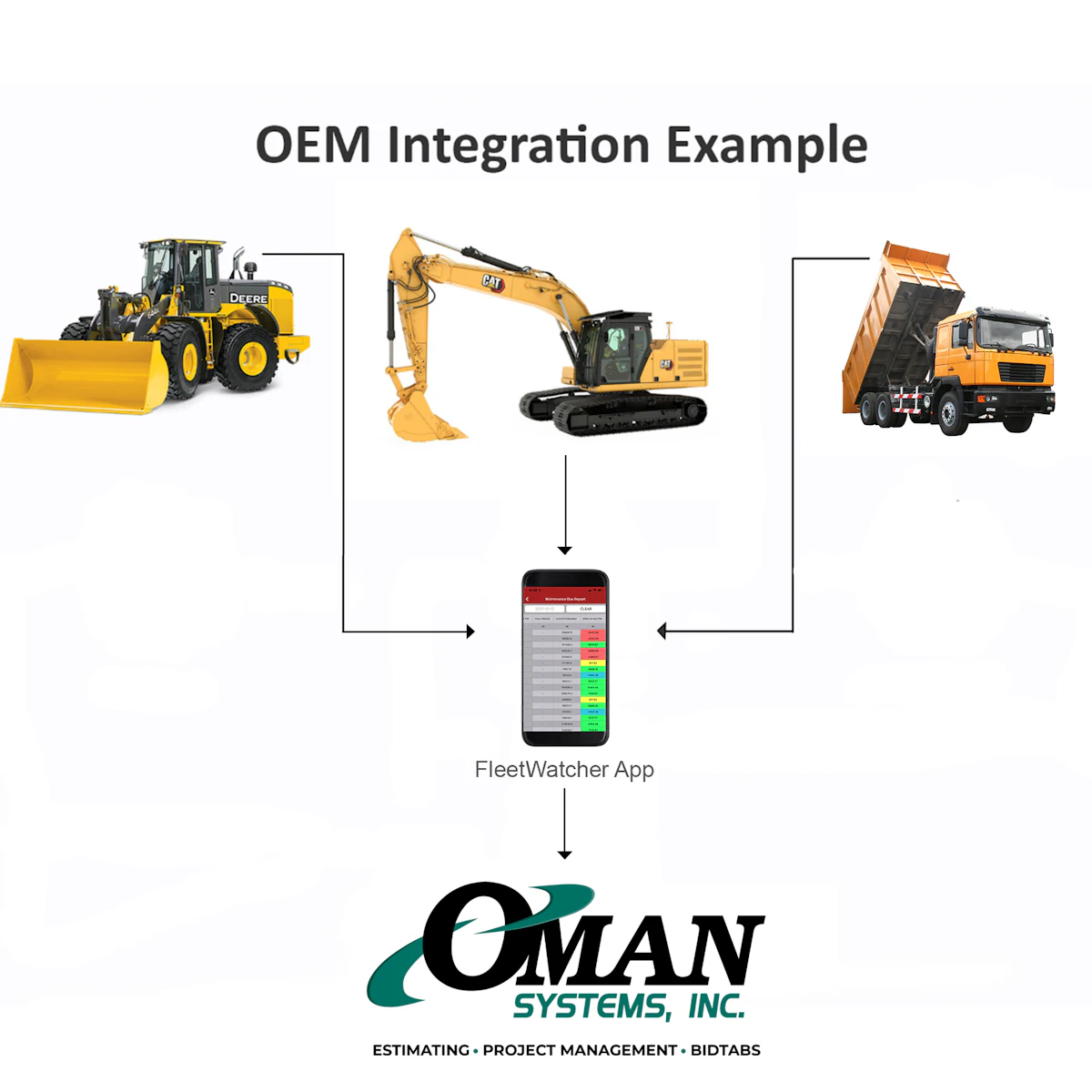 FleetWatcher Integration with Oman Systems Supports Construction Operations From: Earthwave Technologies - Vimarsana News