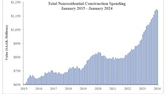 National nonresidential construction spending decreased 0.4% in January 2024.