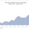 National nonresidential construction spending decreased 0.4% in January 2024.