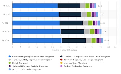 Highway funding on the Infrastructure Investment And Jobs Act (IIJA) in the U.S. from fiscal year 2022 to 2026, by program