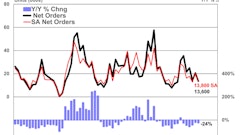 Preliminary net trailer orders decreased nominally from February to March.