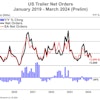 Preliminary net trailer orders decreased nominally from February to March.