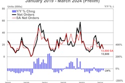 Preliminary net trailer orders decreased nominally from February to March.