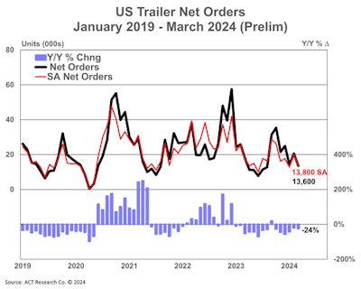 Preliminary net trailer orders decreased nominally from February to March.