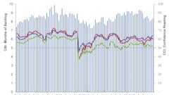 Associated Builders and Contractors reported today that its Construction Backlog Indicator increased to 8.4 months in April, according to an ABC member survey conducted April 22 to May 6.