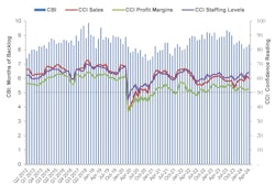 Associated Builders and Contractors reported today that its Construction Backlog Indicator increased to 8.4 months in April, according to an ABC member survey conducted April 22 to May 6.