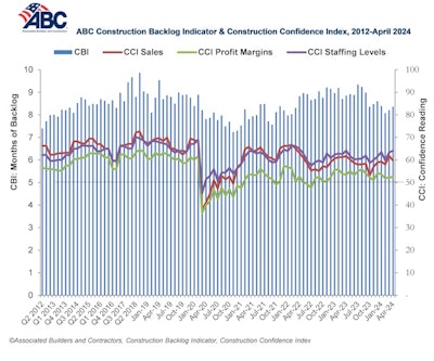 Associated Builders and Contractors reported today that its Construction Backlog Indicator increased to 8.4 months in April, according to an ABC member survey conducted April 22 to May 6.