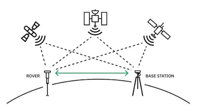 RTK positioning relies on a network of base stations in communication with satellite constellations to achieve cm-level accuracy.