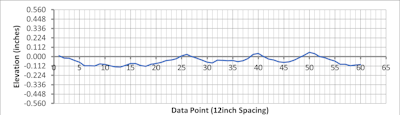 Profile Graph 1