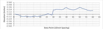 Profile Graph 2