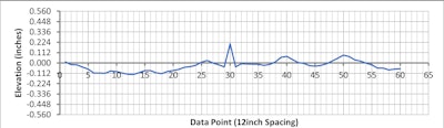 Profile Graph 3